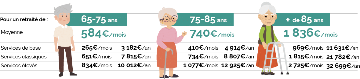 combien ça coûte d'être vieux en France - 9 profils